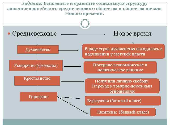 Задание. Вспомните и сравните социальную структуру западноевропейского средневекового общества и общества начала Нового времени.