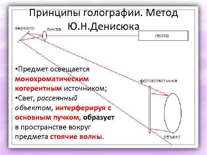 Принципы голографии. Метод Ю. Н. Денисюка • Предмет освещается монохроматическим когерентным источником; • Свет,