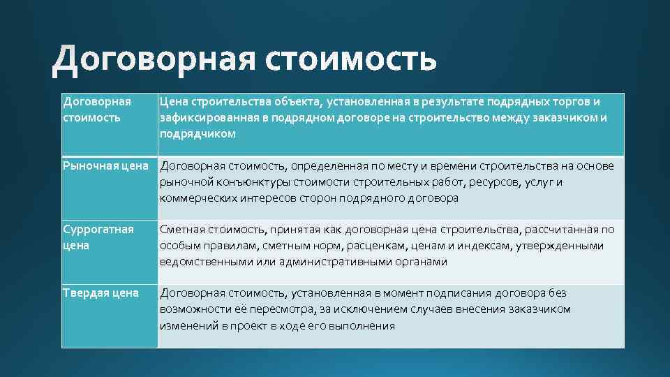 Договорная стоимость Цена строительства объекта, установленная в результате подрядных торгов и зафиксированная в подрядном