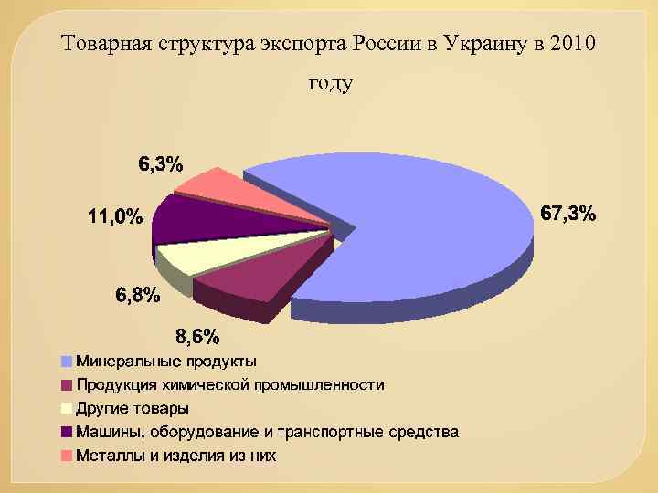 Товарная структура экспорта России в Украину в 2010 году 