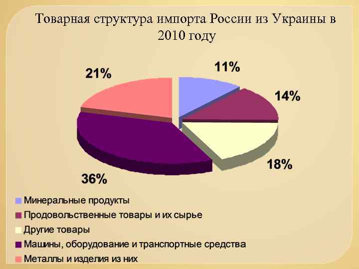 Товарная структура импорта России из Украины в 2010 году 