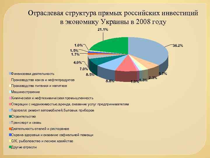 Отраслевая структура прямых российских инвестиций в экономику Украины в 2008 году 21. 1% 1.