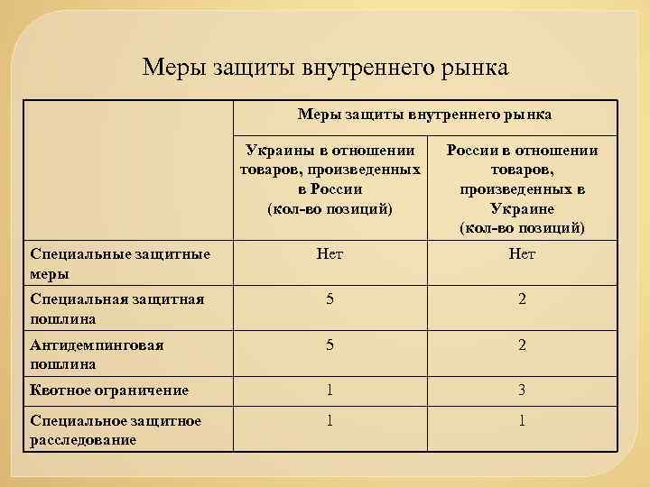 Меры защиты внутреннего рынка Украины в отношении товаров, произведенных в России (кол-во позиций) России