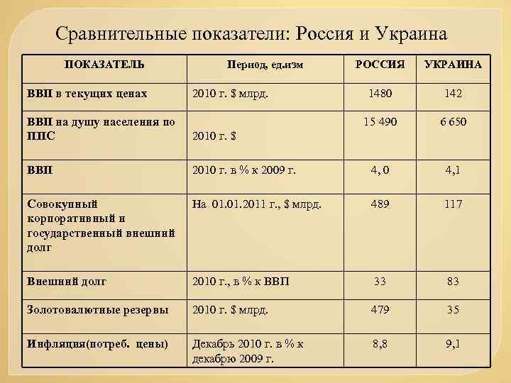 Сравнительные показатели: Россия и Украина ПОКАЗАТЕЛЬ ВВП в текущих ценах Период, ед. изм УКРАИНА