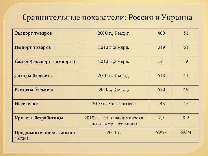 Сравнительные показатели: Россия и Украина Экспорт товаров 2010 г. , $ млрд. 400 51