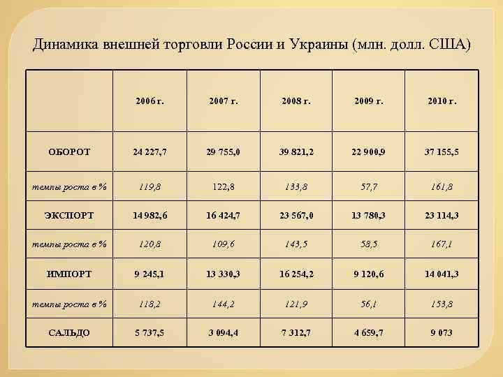 Динамика внешней торговли России и Украины (млн. долл. США) 2006 г. 2007 г. 2008