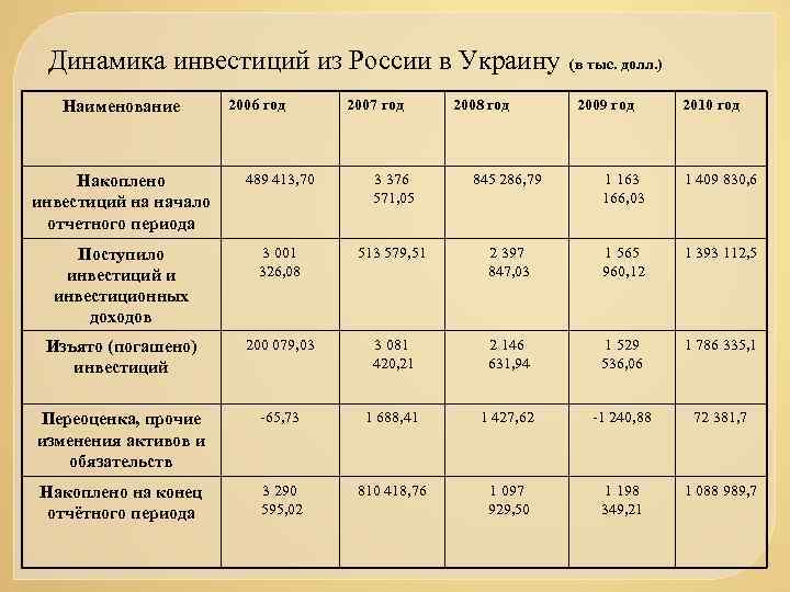 Динамика инвестиций из России в Украину Наименование 2006 год 2007 год 2008 год (в
