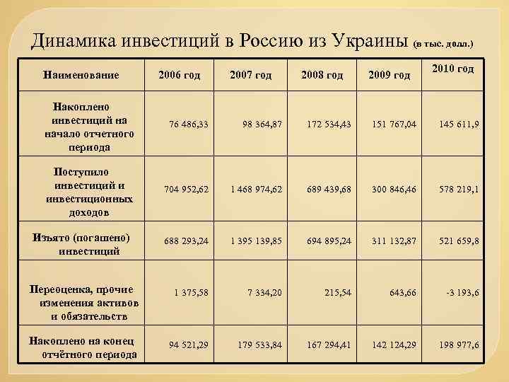 Динамика инвестиций в Россию из Украины (в тыс. долл. ) Наименование 2006 год 2007