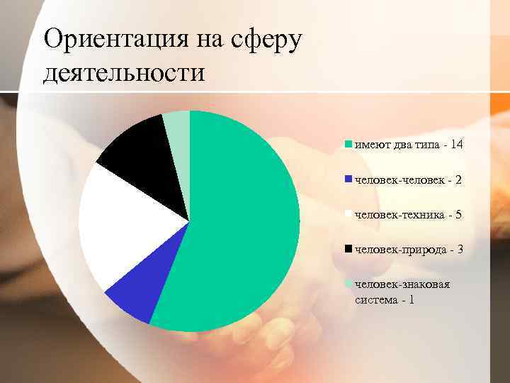 Ориентация на сферу деятельности имеют два типа - 14 человек-человек - 2 человек-техника -