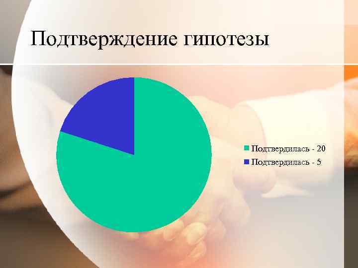 Подтверждение гипотезы Подтвердилась - 20 Подтвердилась - 5 