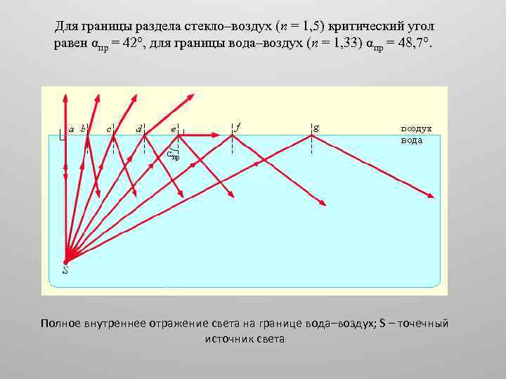  Для границы раздела стекло–воздух (n = 1, 5) критический угол равен αпр =