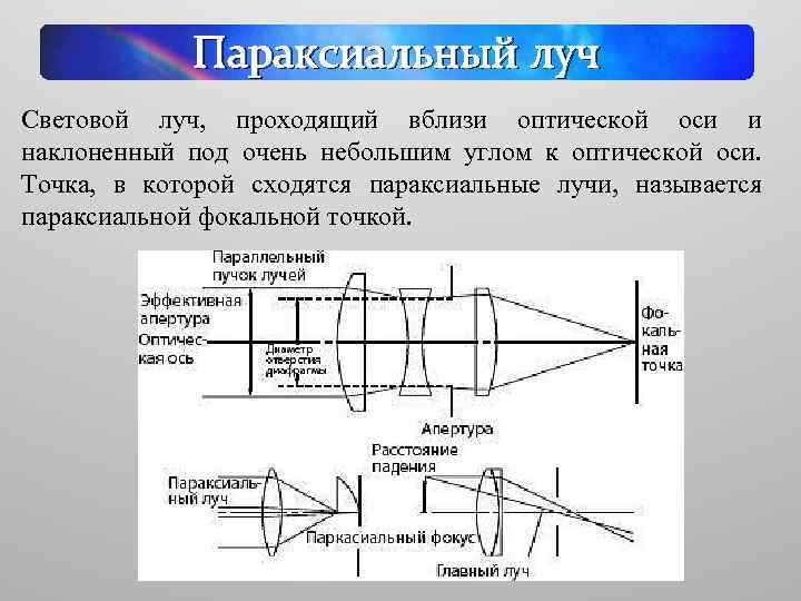 Параксиальный луч Световой луч, проходящий вблизи оптической оси и наклоненный под очень небольшим углом