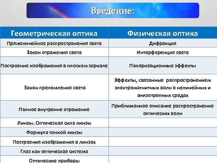 Введение: Геометрическая оптика Физическая оптика Прямолинейное распространения света Дифракция Закон отражения света Интерференция света