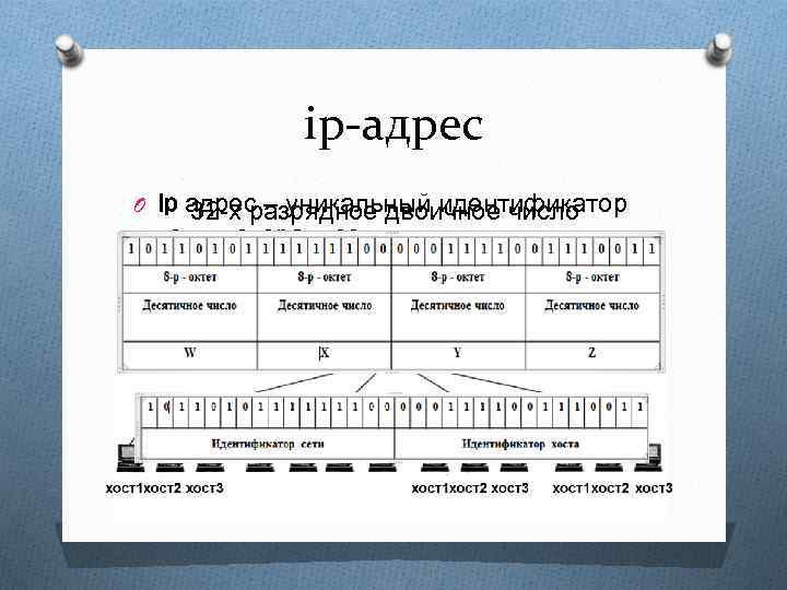 ip-адрес O Ip адрес – уникальный идентификатор 32 -х разрядное двоичное число компьютера в