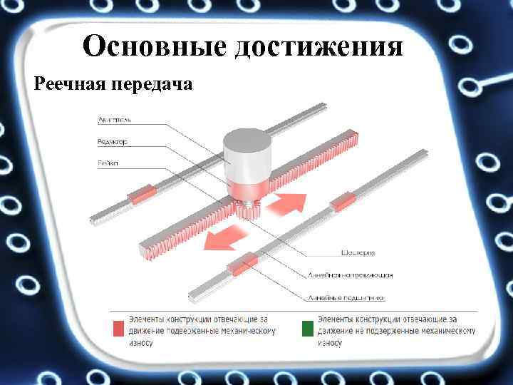 Основные достижения Реечная передача 