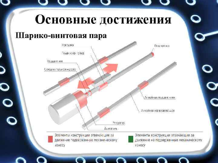 Основные достижения Шарико-винтовая пара 