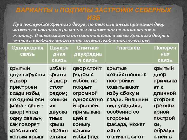 ВАРИАНТЫ и ПОДТИПЫ ЗАСТРОЙКИ СЕВЕРНЫХ ИЗБ При постройке крытого двора, по тем или иным