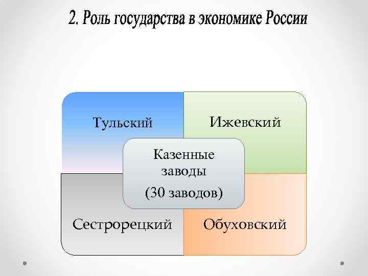 Тульский Ижевский Казенные заводы (30 заводов) Сестрорецкий Обуховский 