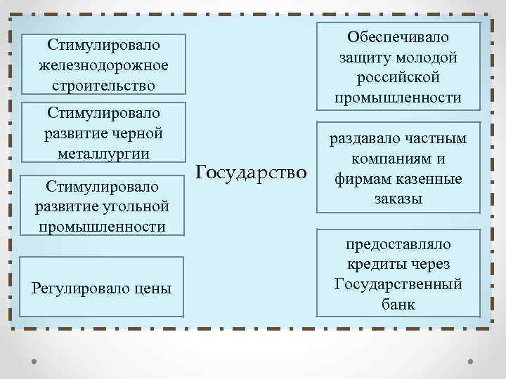 Обеспечивало защиту молодой российской промышленности Стимулировало железнодорожное строительство Стимулировало развитие черной металлургии Стимулировало развитие