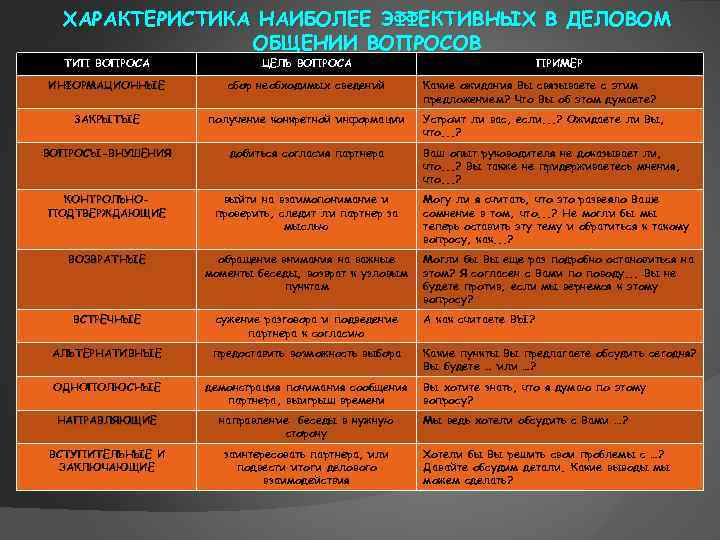 Как заполнить таблицу "Общение: примеры из литературы" по обществознанию?