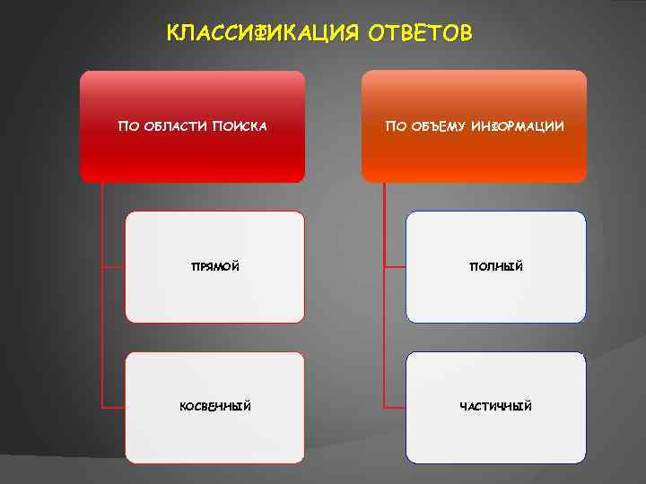 Виды ответов на вопросы. Классификация ответов. Вопрос на который ответ классификация. Виды ответов. Различные виды ответов.