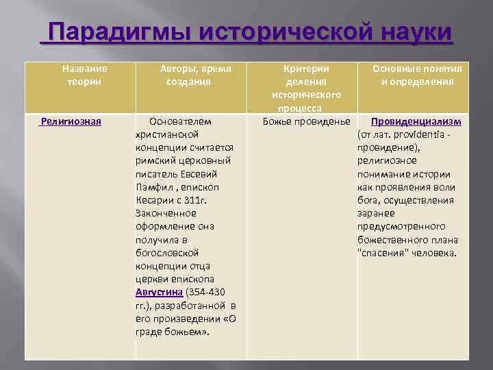 Научные имена. Парадигмы исторической науки таблица. Парадигмы исторической науки. Исторические парадигмы таблица. Религиозная теория Автор.
