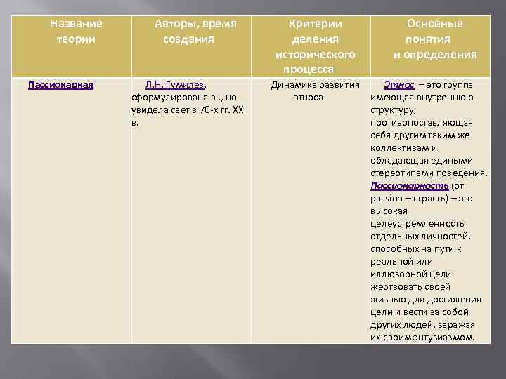 Название теории Пассионарная Авторы, время создания Л. Н. Гумилев, сформулирована в. , но увидела