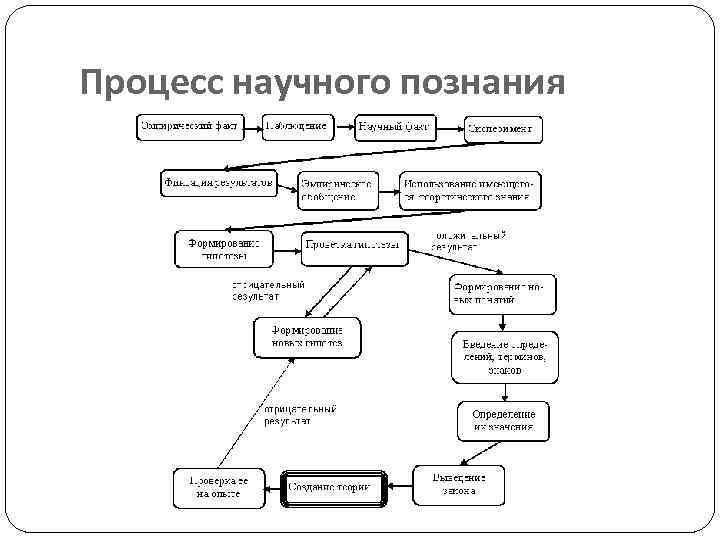 Схема научного познания включает следующие этапы