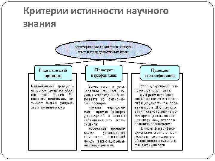 Критерии истинности научного знания 