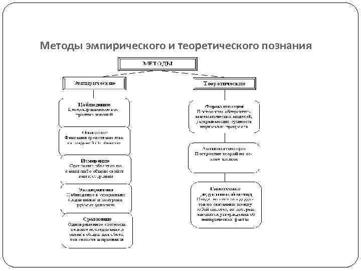 Методы эмпирического и теоретического познания 