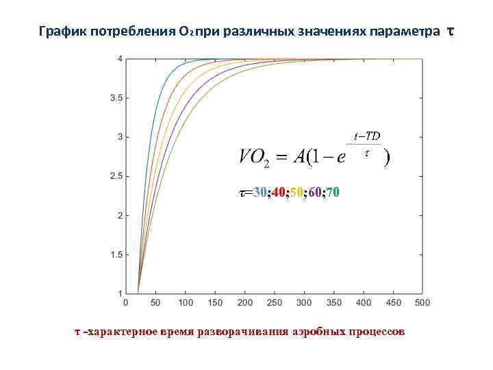 График потребления О 2 при различных значениях параметра τ τ=30; 40; 50; 60; 70