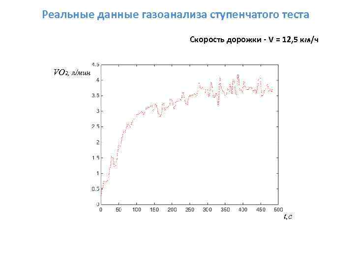 Реальные данные газоанализа ступенчатого теста Скорость дорожки - V = 12, 5 км/ч VO