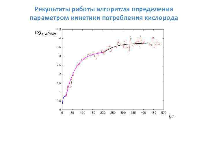 Результаты работы алгоритма определения параметром кинетики потребления кислорода VO 2, л/мин t, c 