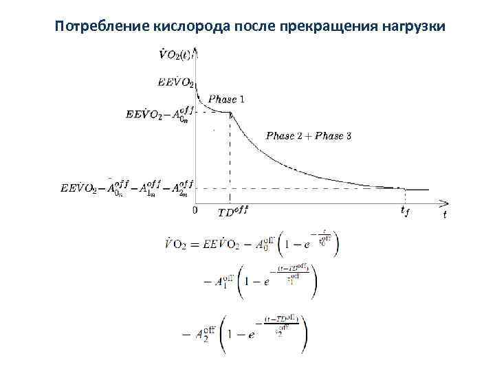 Потребление кислорода после прекращения нагрузки 