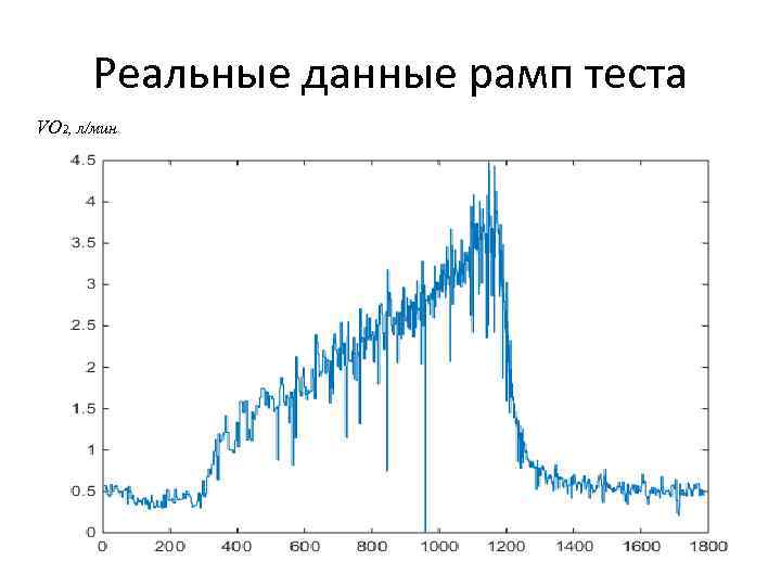 Реальные данные рамп теста VO 2, л/мин 