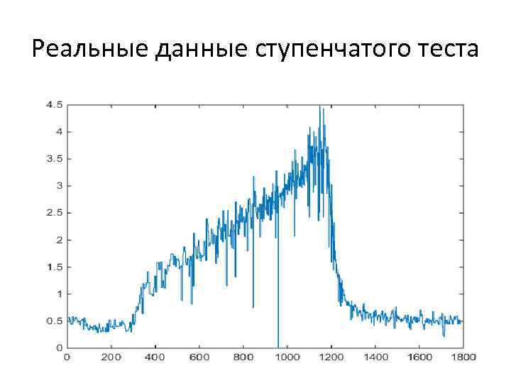 Реальные данные ступенчатого теста 