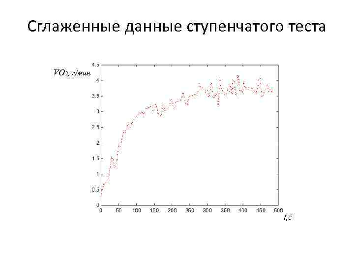 Сглаженные данные ступенчатого теста VO 2, л/мин t, c 