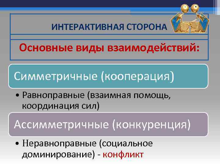 ИНТЕРАКТИВНАЯ СТОРОНА Основные виды взаимодействий: Симметричные (кооперация) • Равноправные (взаимная помощь, координация сил) Ассимметричные