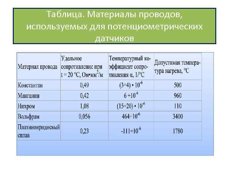 Таблица. Материалы проводов, используемых для потенциометрических датчиков 