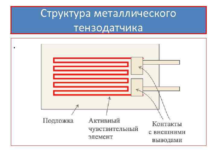 Структура металлического тензодатчика. 