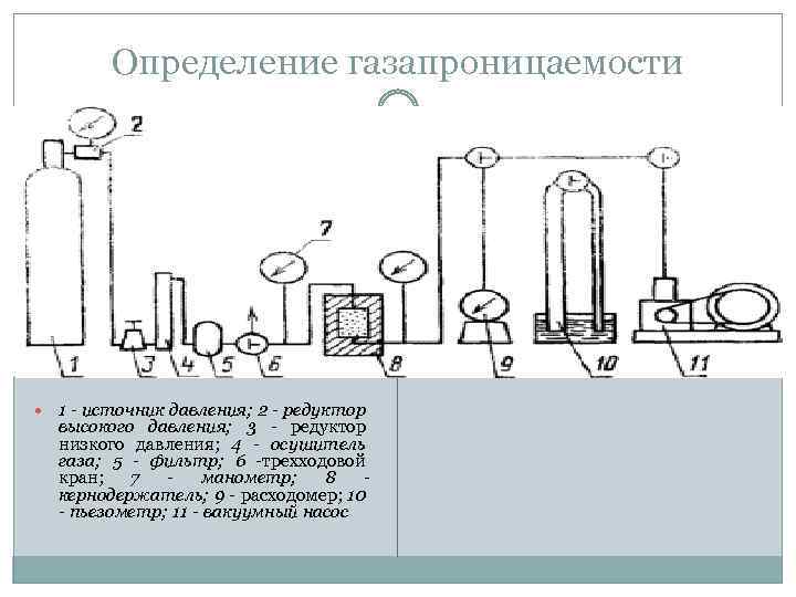 Определение газапроницаемости 1 - источник давления; 2 - редуктор высокого давления; 3 - редуктор