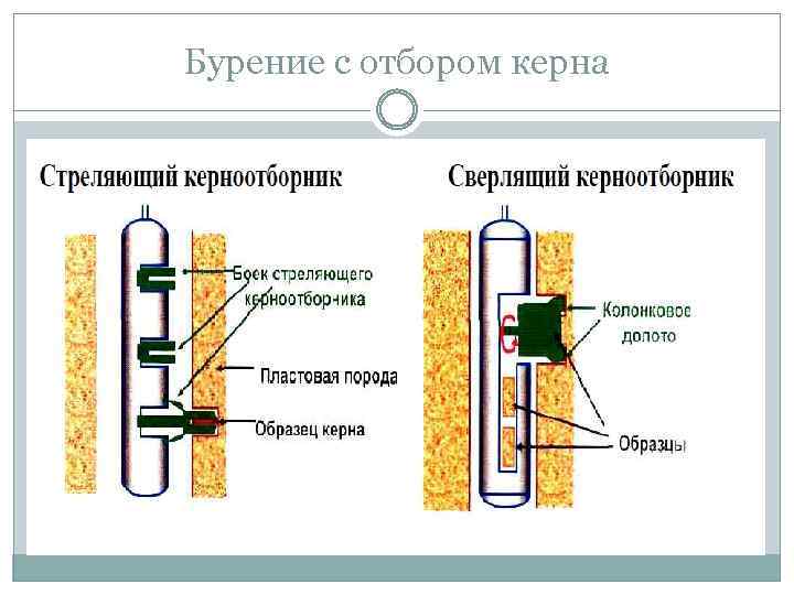 Бурение с отбором керна 