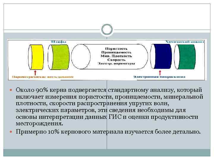  Около 90% керна подвергается стандартному анализу, который включает измерения пористости, проницаемости, минеральной плотности,