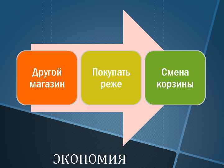 Другой магазин Покупать реже ЭКОНОМИЯ Смена корзины 