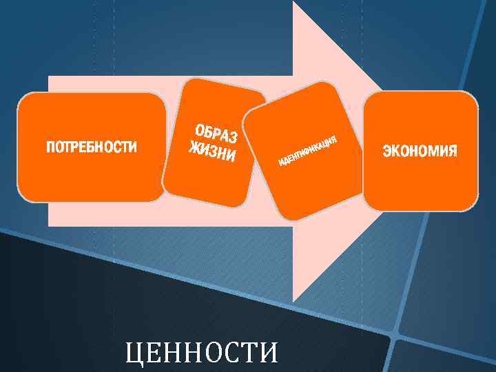 ПОТРЕБНОСТИ ОБРАЗ ЖИЗНИ ЦЕННОСТИ Н ИДЕ Т КА ИФИ ЦИЯ ЭКОНОМИЯ 