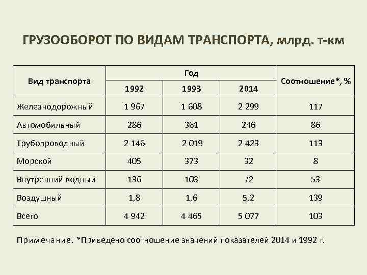 ГРУЗООБОРОТ ПО ВИДАМ ТРАНСПОРТА, млрд. т-км Вид транспорта Год Соотношение*, % 1992 1993 2014