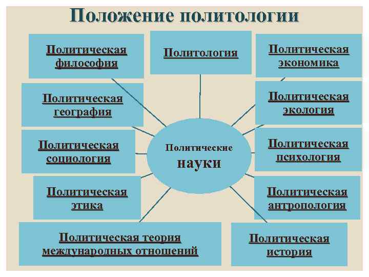 Положение политологии Политическая философия Политология Политическая экология Политическая география Политическая социология Политическая экономика Политические