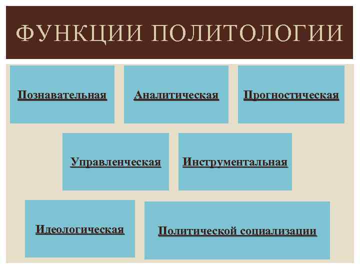 Администраторская или управленческая функция руководства включает в себя