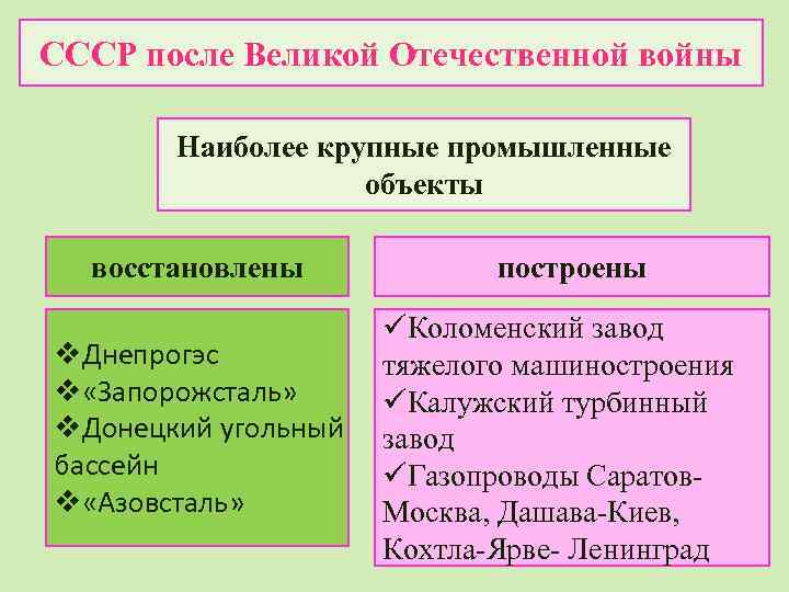 СССР после Великой Отечественной войны Наиболее крупные промышленные объекты восстановлены v. Днепрогэс v «Запорожсталь»