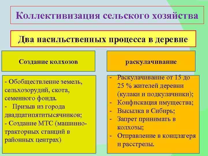 Коллективизация сельского хозяйства Два насильственных процесса в деревне Создание колхозов - Обобществление земель, сельхозорудий,